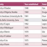 LIST: See Top 10 Oldest Universities in Nigeria