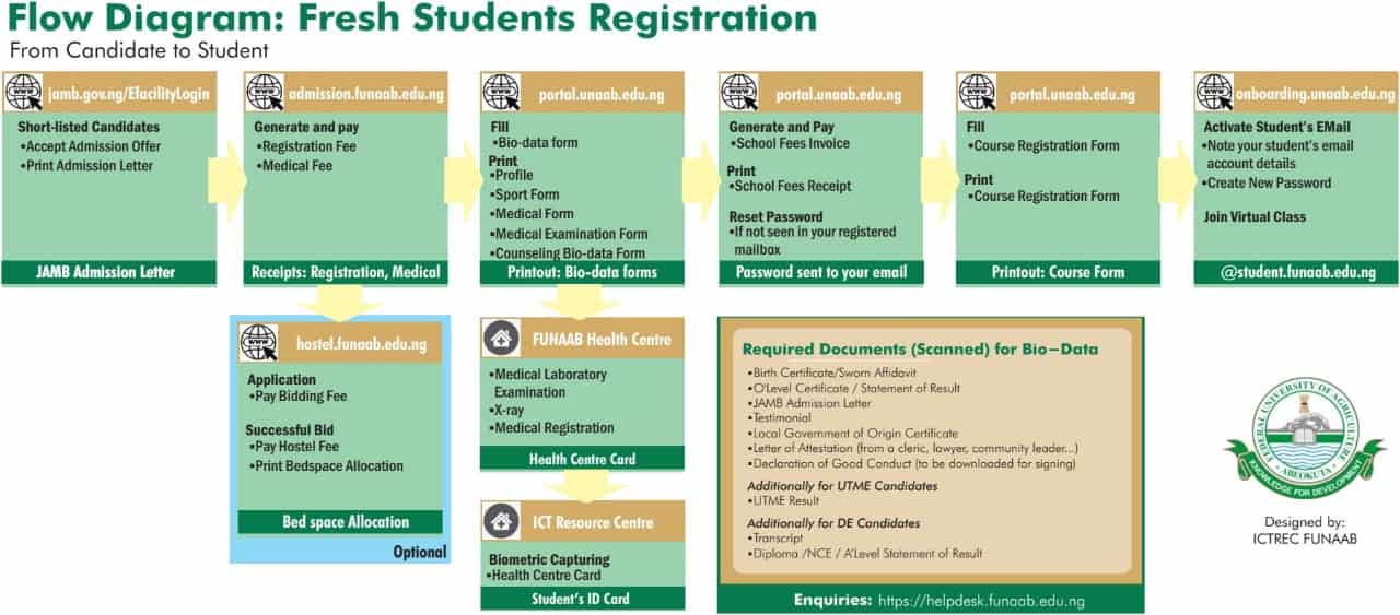 FUNAAB Fresh Students Registration Flow 